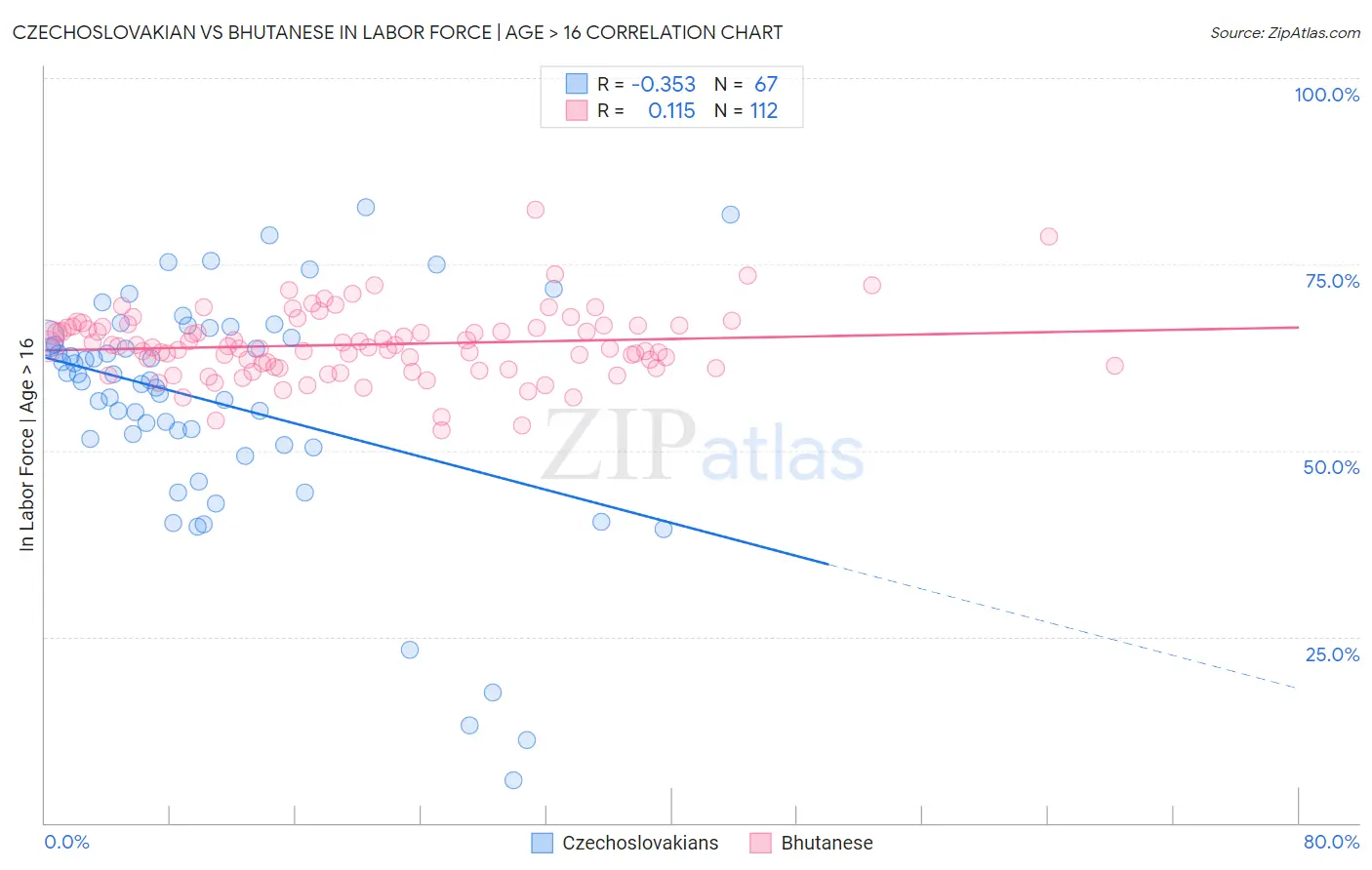 Czechoslovakian vs Bhutanese In Labor Force | Age > 16