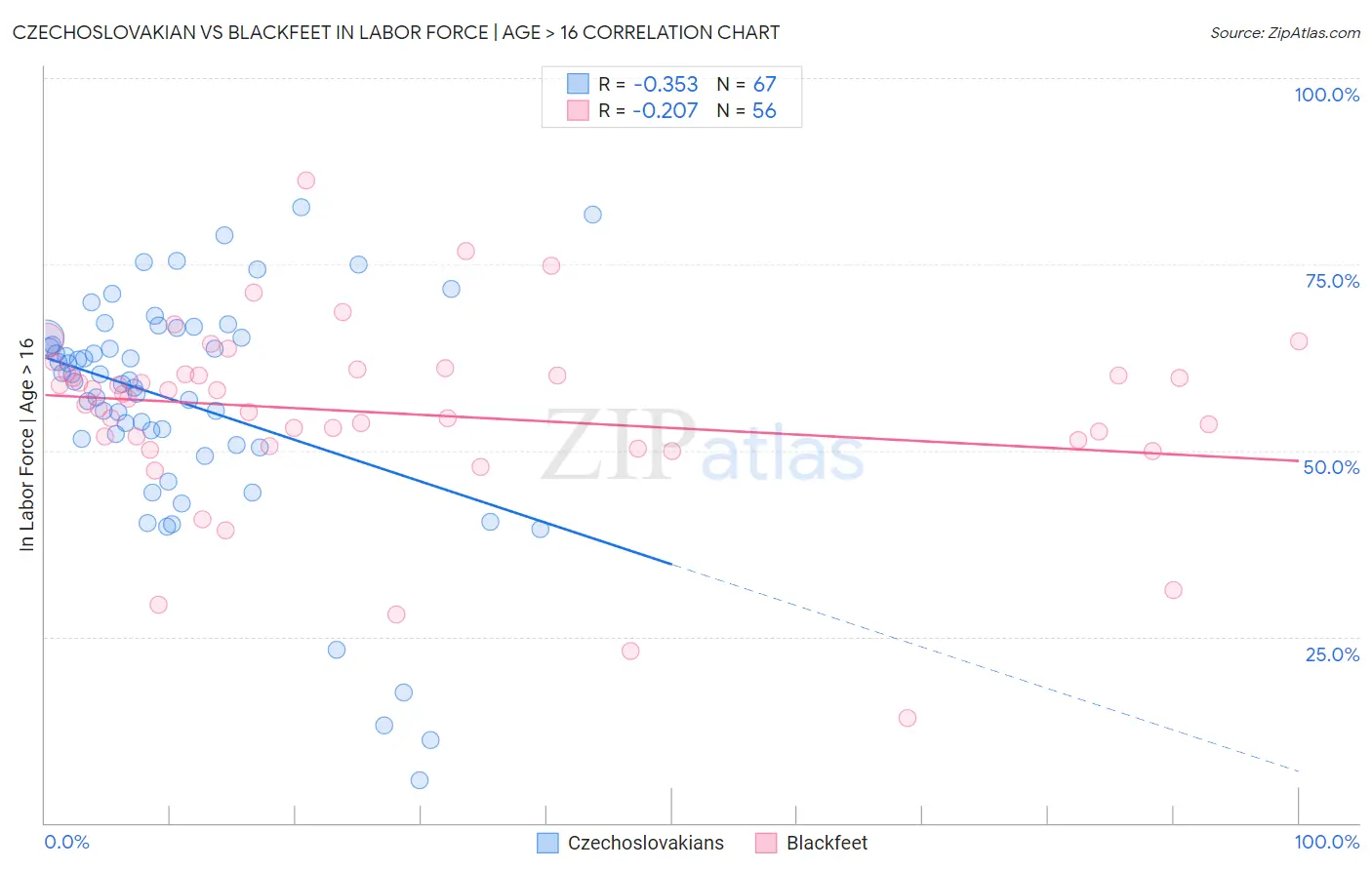 Czechoslovakian vs Blackfeet In Labor Force | Age > 16