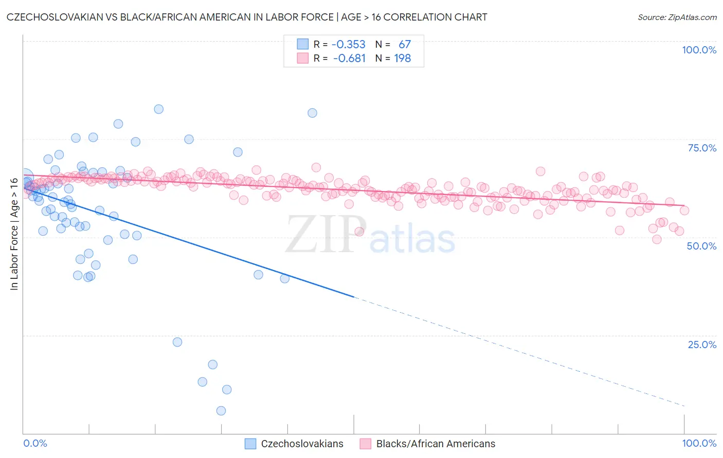 Czechoslovakian vs Black/African American In Labor Force | Age > 16