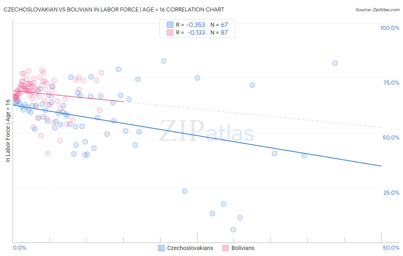 Czechoslovakian vs Bolivian In Labor Force | Age > 16
