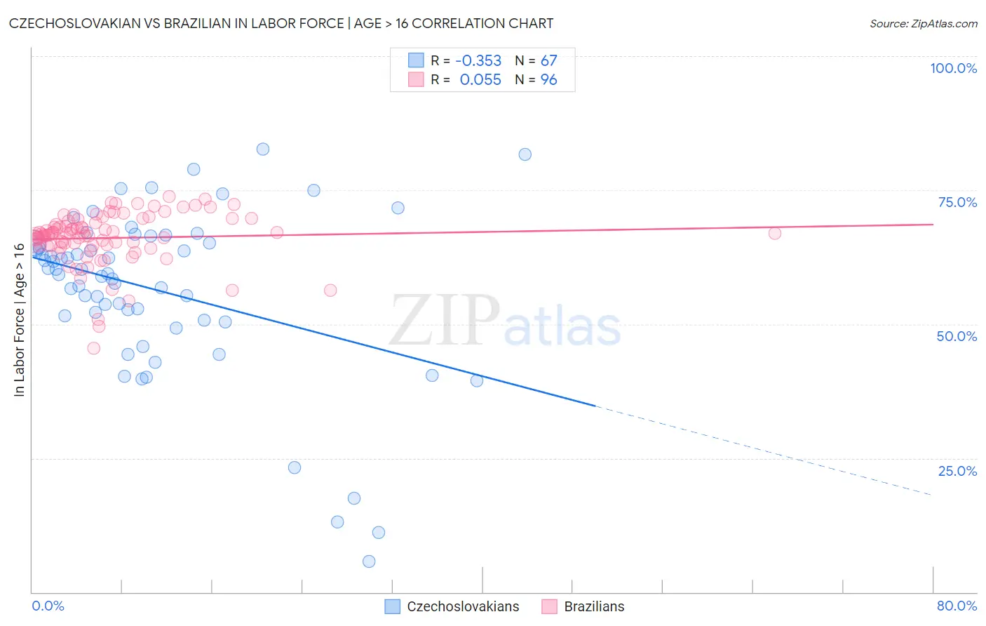 Czechoslovakian vs Brazilian In Labor Force | Age > 16