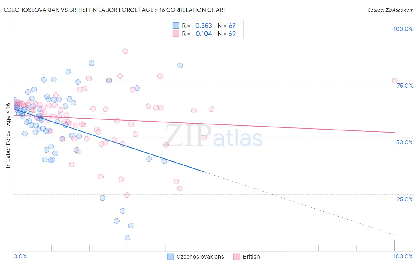 Czechoslovakian vs British In Labor Force | Age > 16