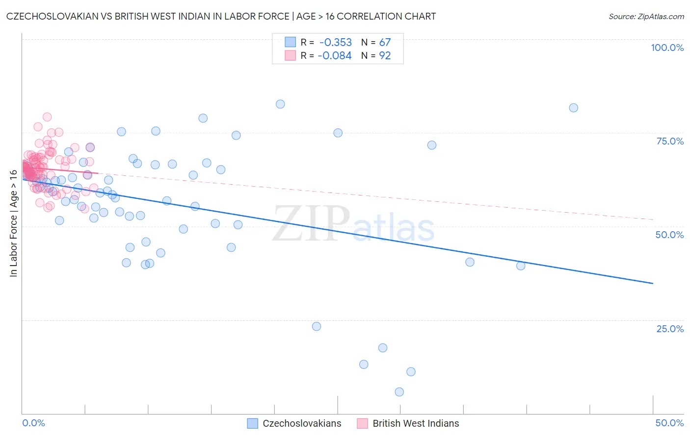 Czechoslovakian vs British West Indian In Labor Force | Age > 16