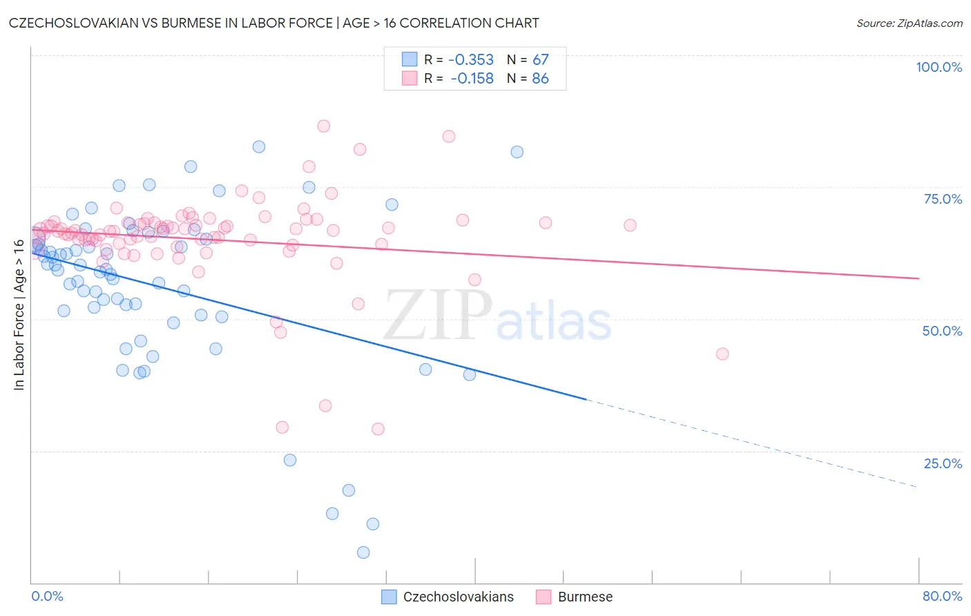 Czechoslovakian vs Burmese In Labor Force | Age > 16