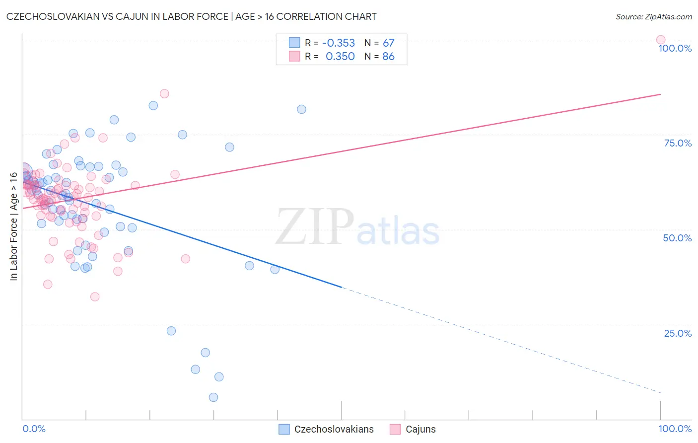 Czechoslovakian vs Cajun In Labor Force | Age > 16