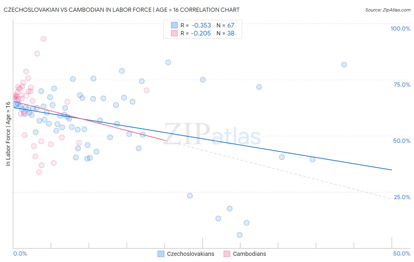 Czechoslovakian vs Cambodian In Labor Force | Age > 16