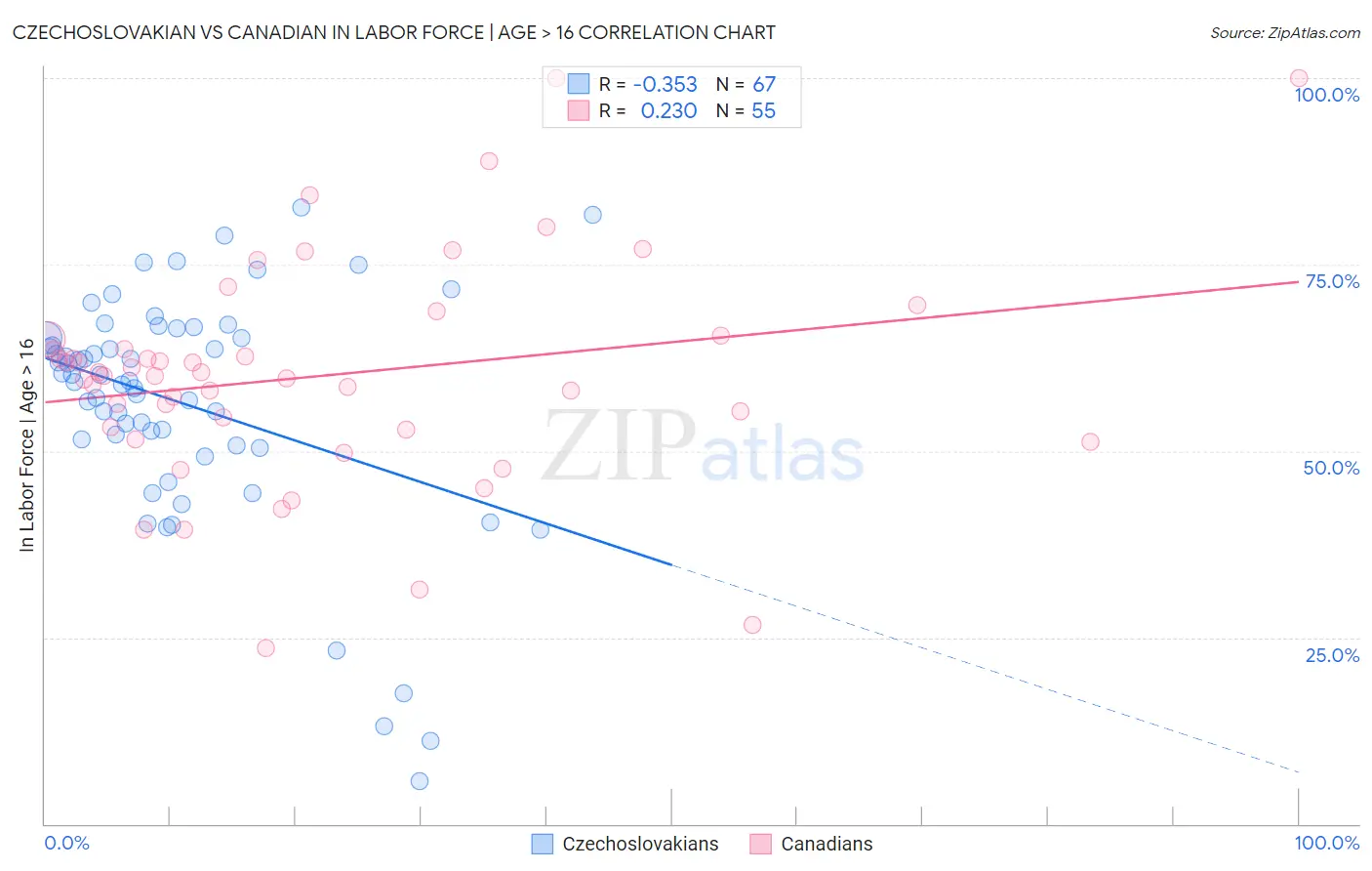 Czechoslovakian vs Canadian In Labor Force | Age > 16