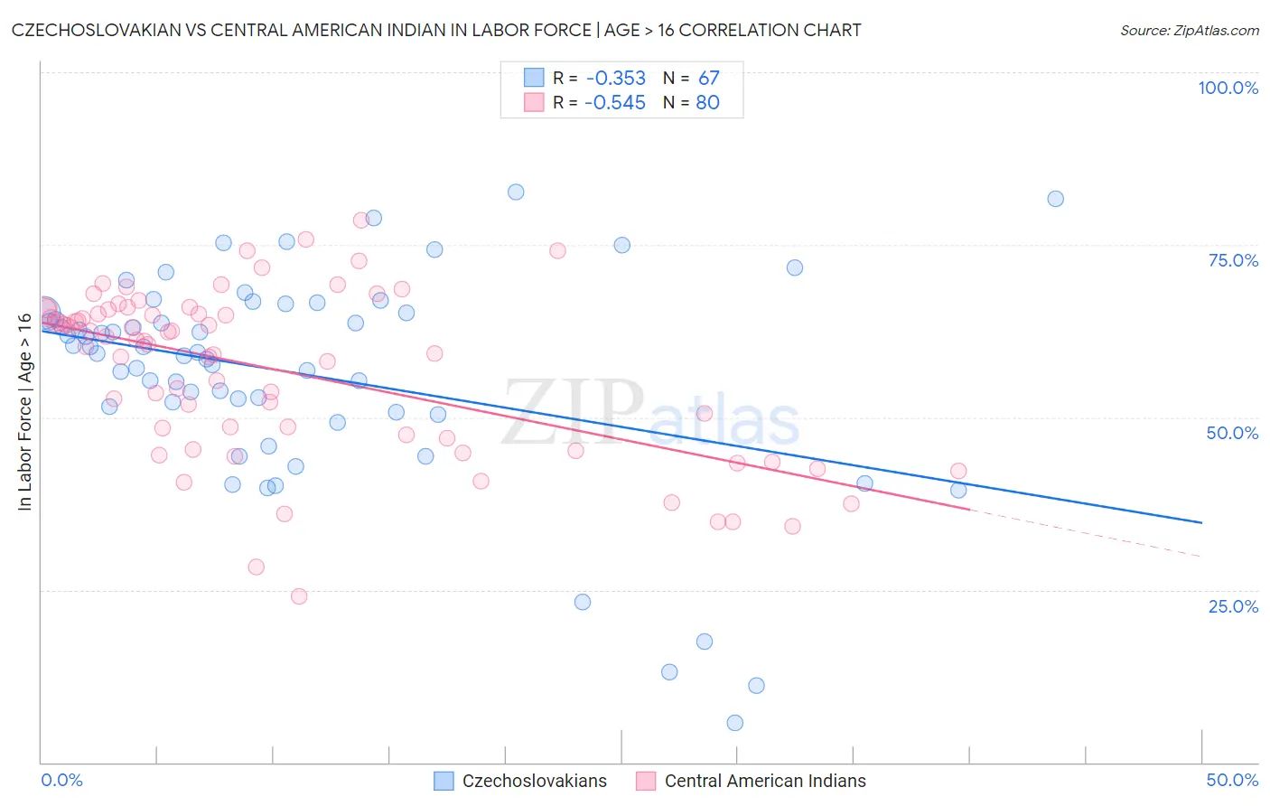 Czechoslovakian vs Central American Indian In Labor Force | Age > 16