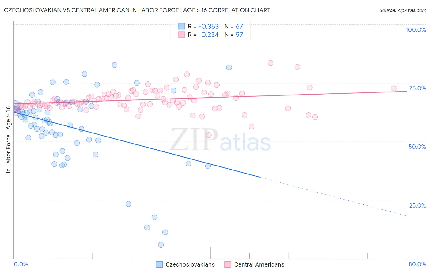 Czechoslovakian vs Central American In Labor Force | Age > 16
