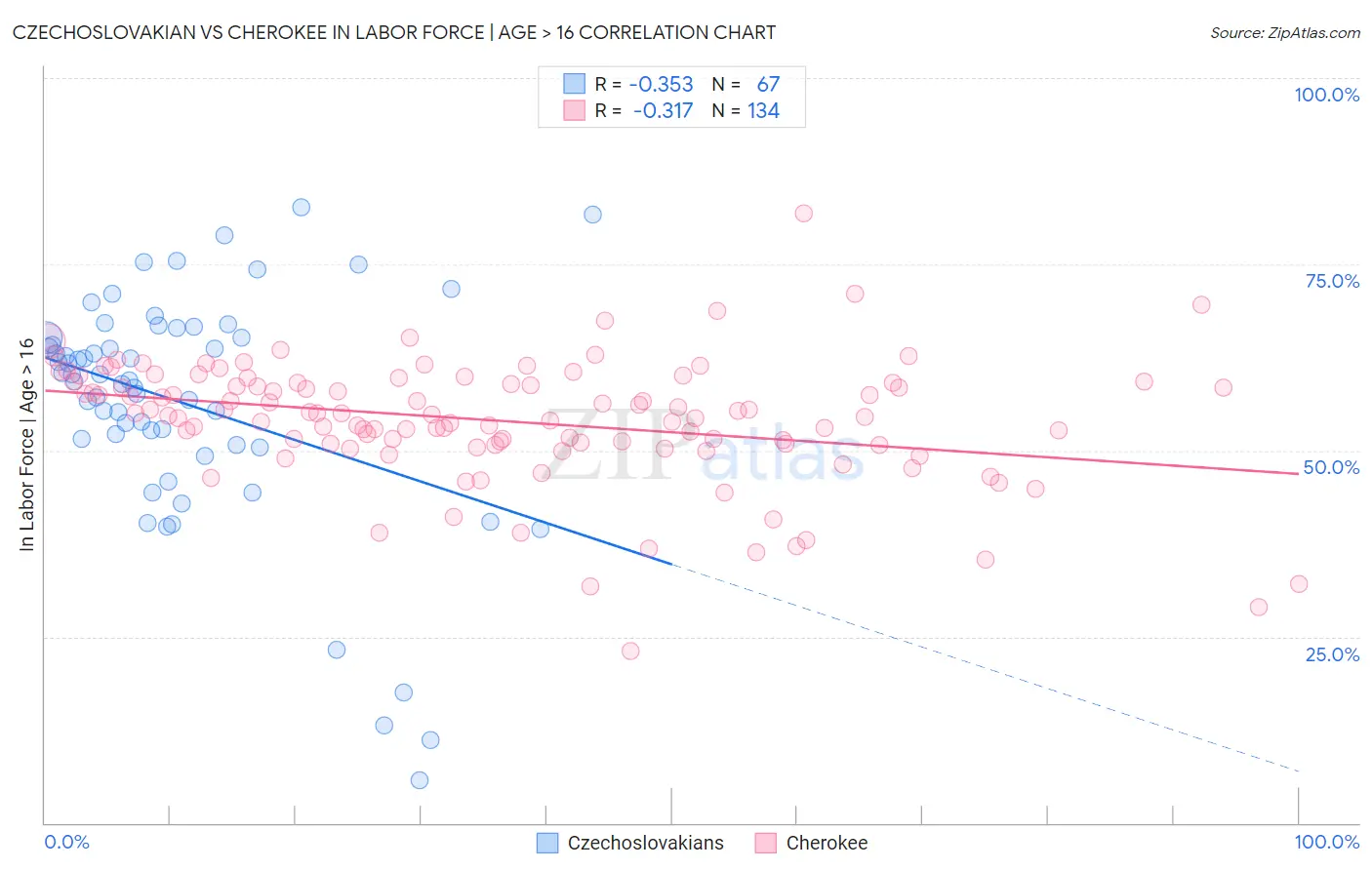 Czechoslovakian vs Cherokee In Labor Force | Age > 16