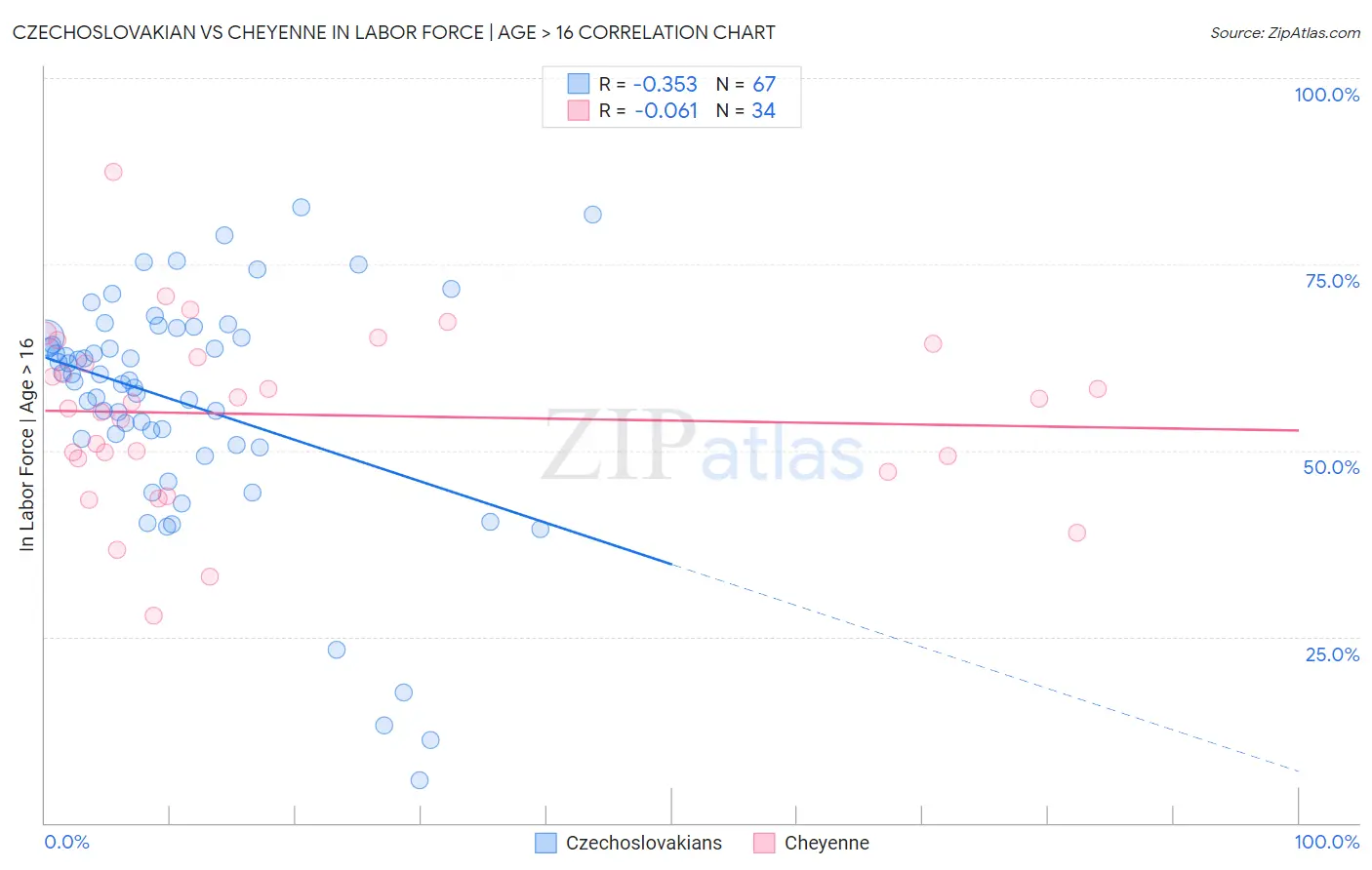 Czechoslovakian vs Cheyenne In Labor Force | Age > 16
