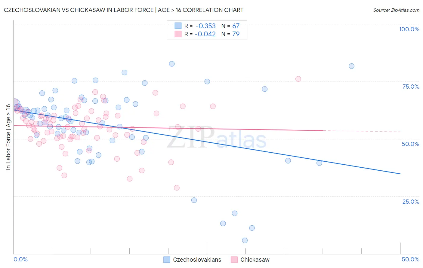 Czechoslovakian vs Chickasaw In Labor Force | Age > 16