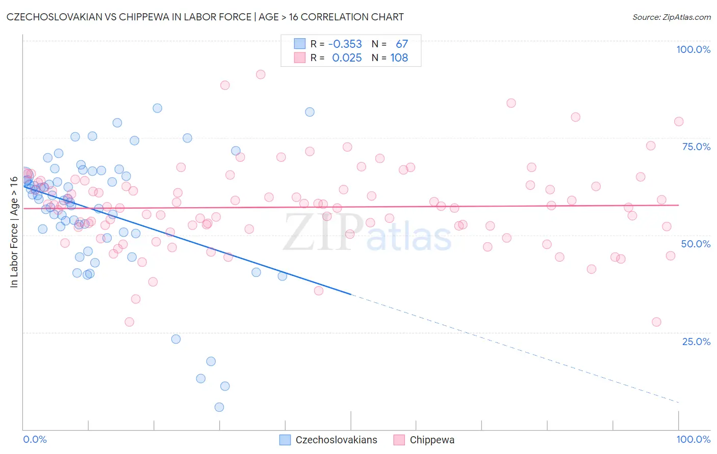 Czechoslovakian vs Chippewa In Labor Force | Age > 16