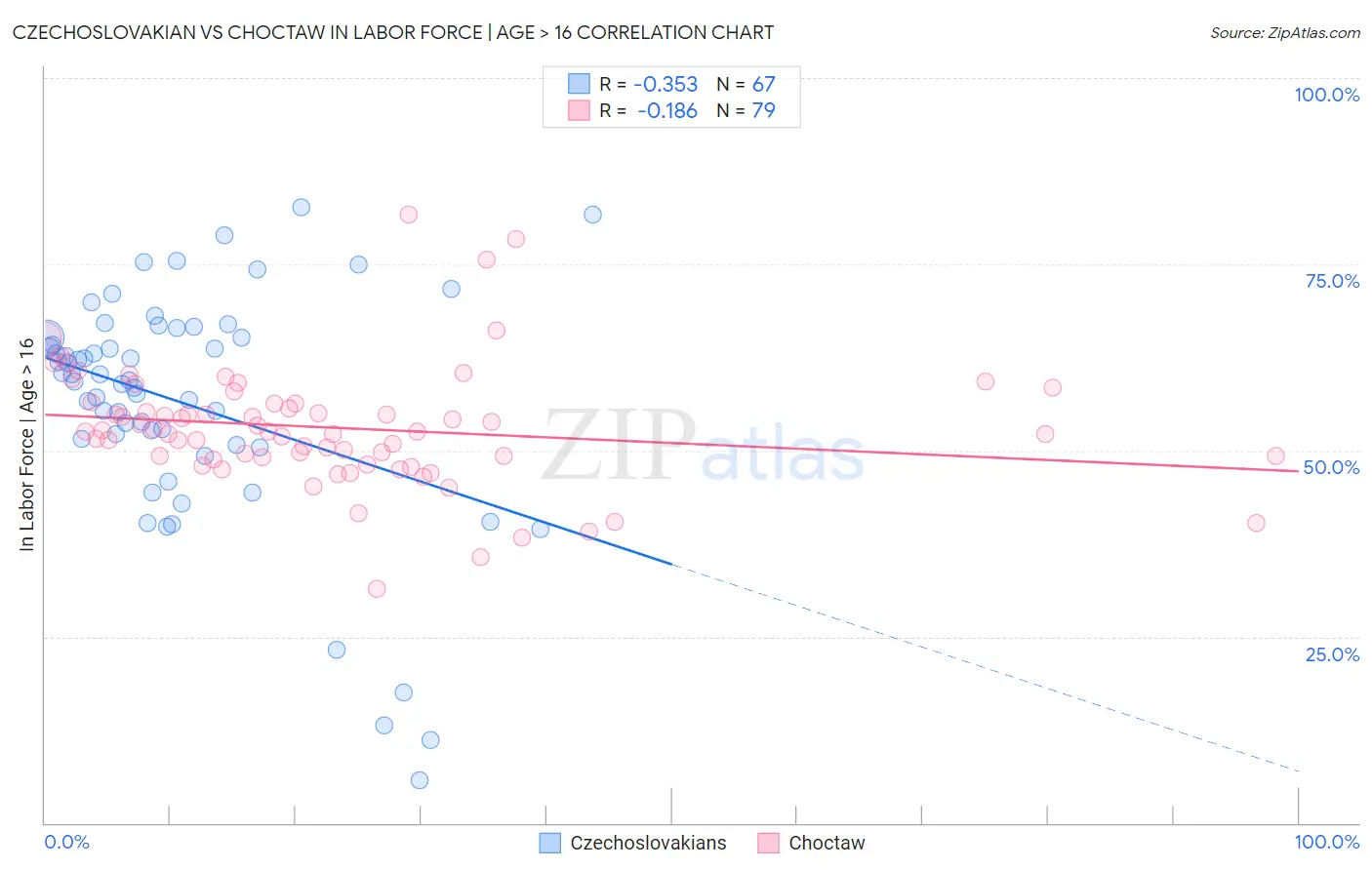 Czechoslovakian vs Choctaw In Labor Force | Age > 16