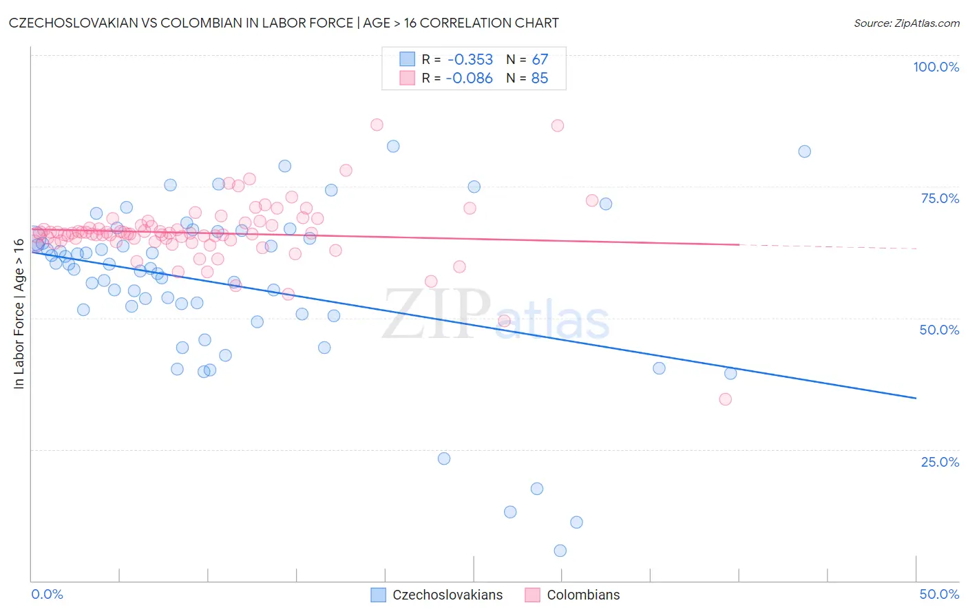 Czechoslovakian vs Colombian In Labor Force | Age > 16