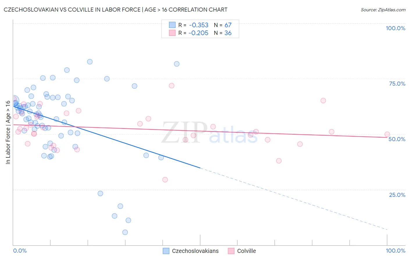 Czechoslovakian vs Colville In Labor Force | Age > 16