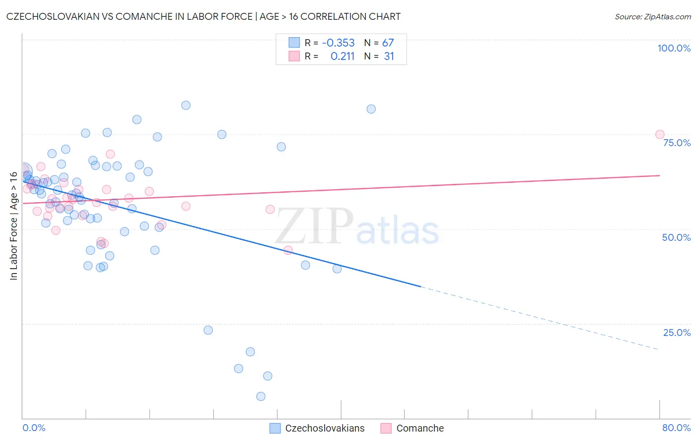 Czechoslovakian vs Comanche In Labor Force | Age > 16
