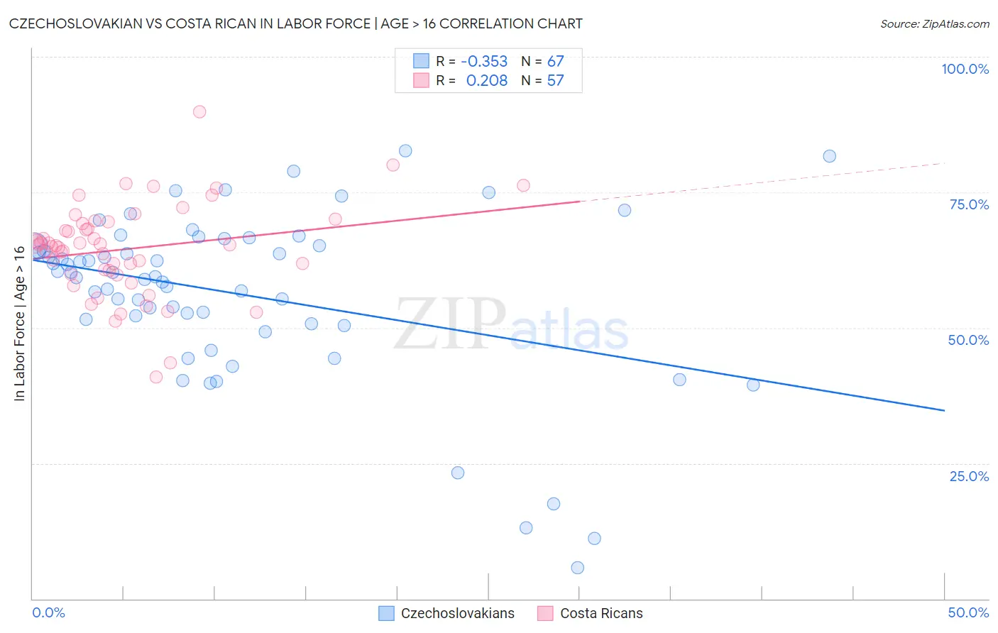 Czechoslovakian vs Costa Rican In Labor Force | Age > 16