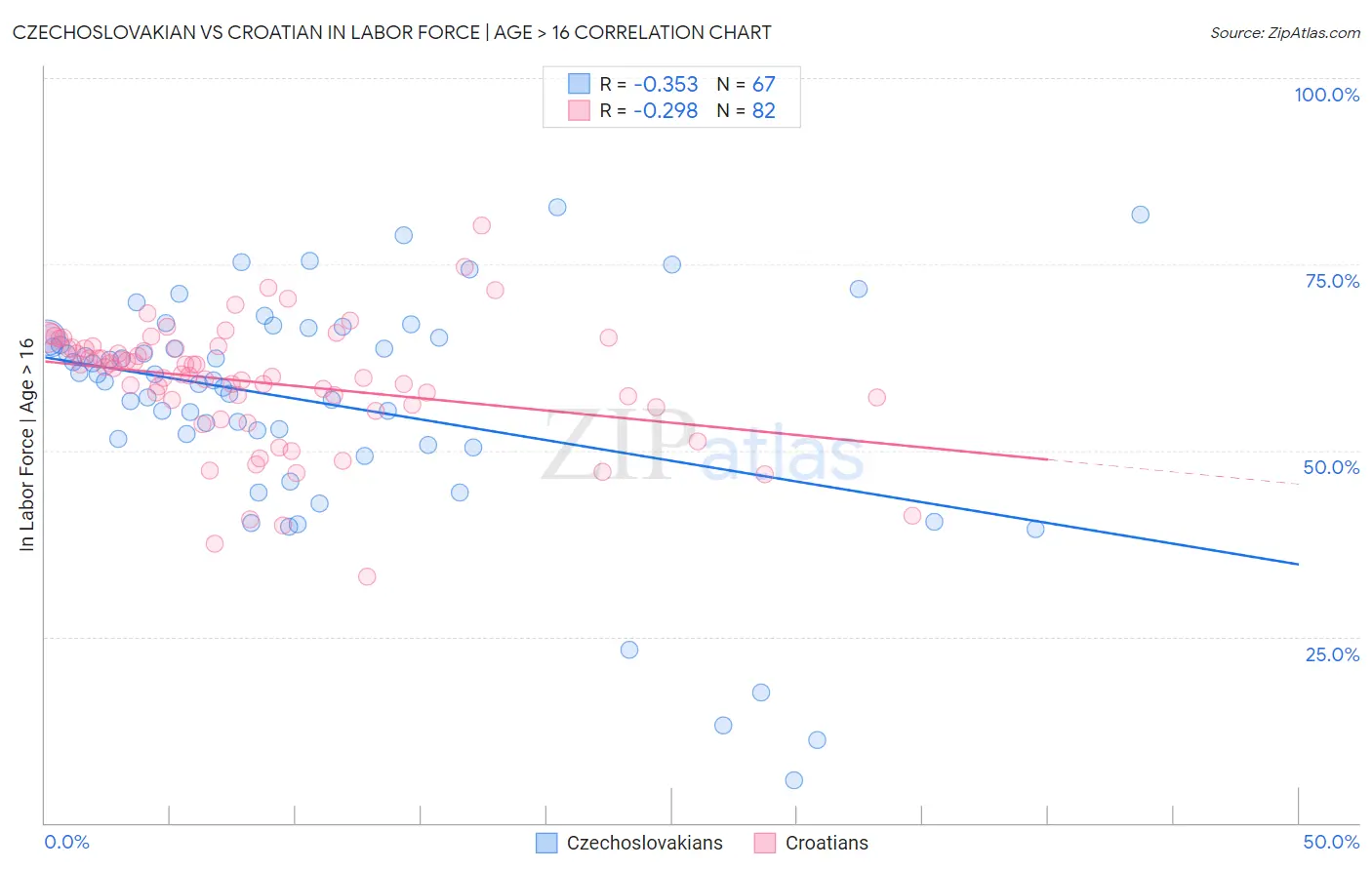 Czechoslovakian vs Croatian In Labor Force | Age > 16