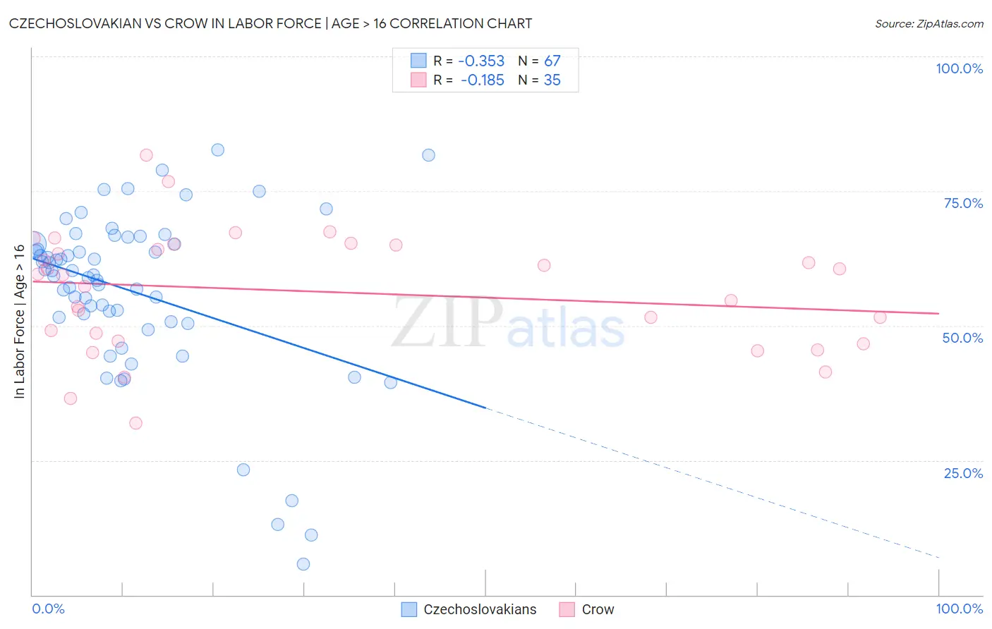 Czechoslovakian vs Crow In Labor Force | Age > 16