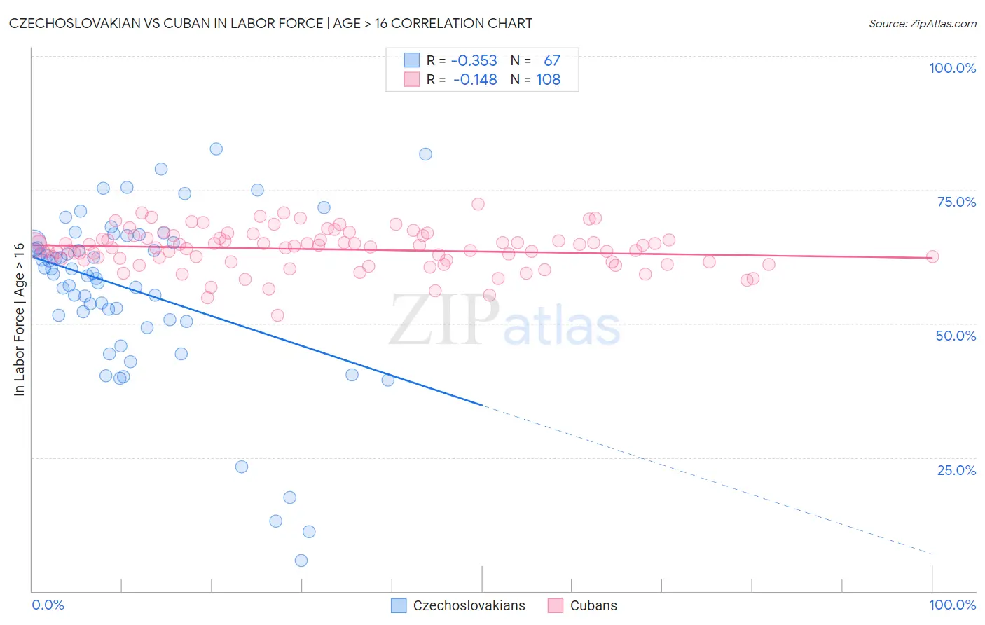 Czechoslovakian vs Cuban In Labor Force | Age > 16