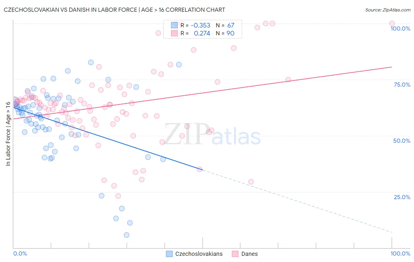 Czechoslovakian vs Danish In Labor Force | Age > 16