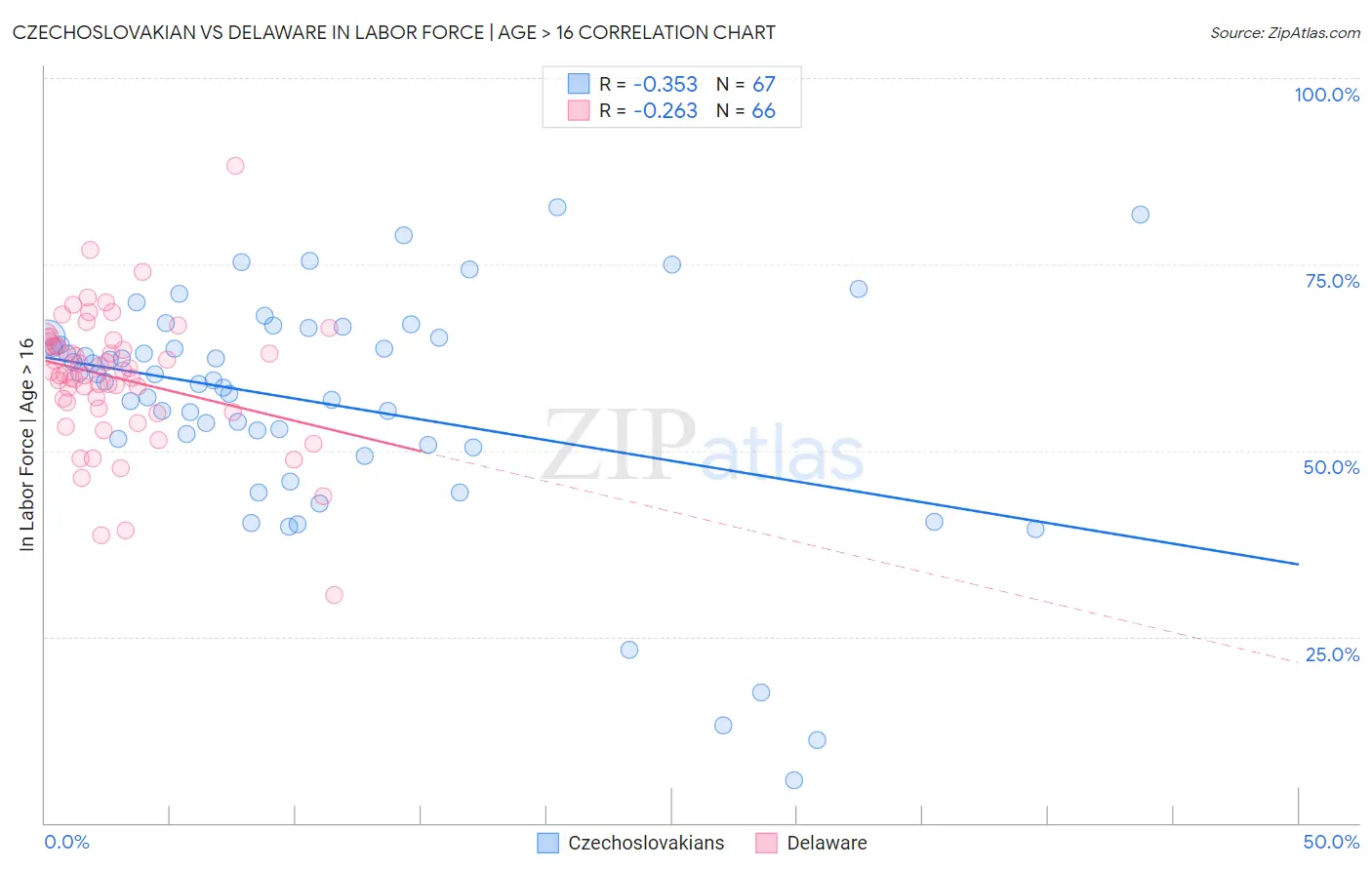 Czechoslovakian vs Delaware In Labor Force | Age > 16
