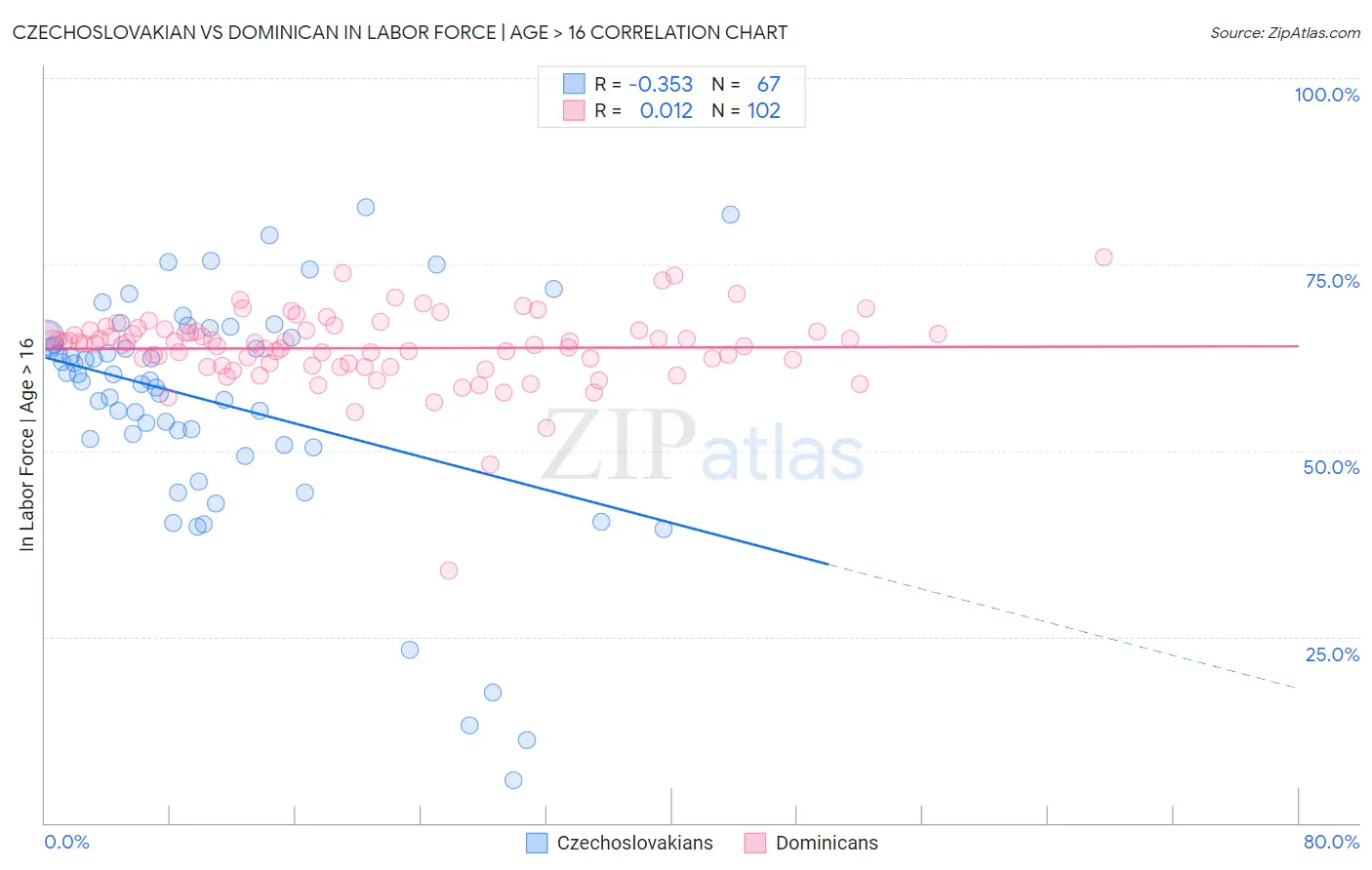 Czechoslovakian vs Dominican In Labor Force | Age > 16