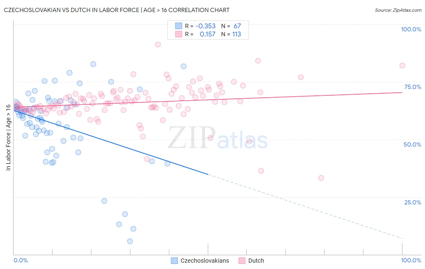 Czechoslovakian vs Dutch In Labor Force | Age > 16