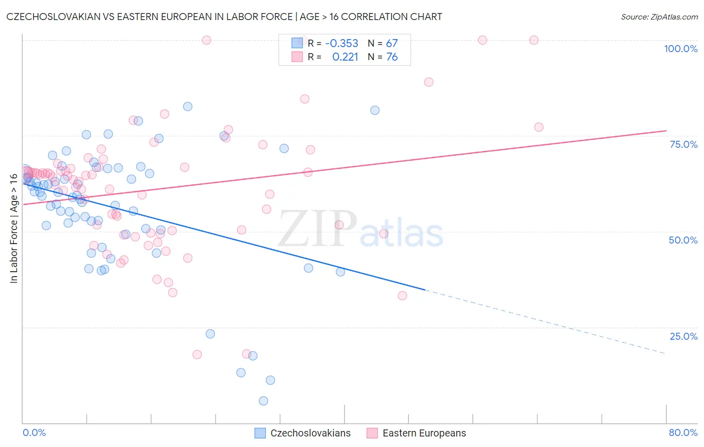 Czechoslovakian vs Eastern European In Labor Force | Age > 16