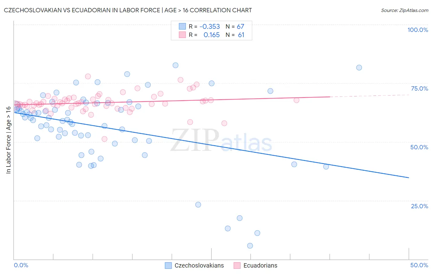 Czechoslovakian vs Ecuadorian In Labor Force | Age > 16