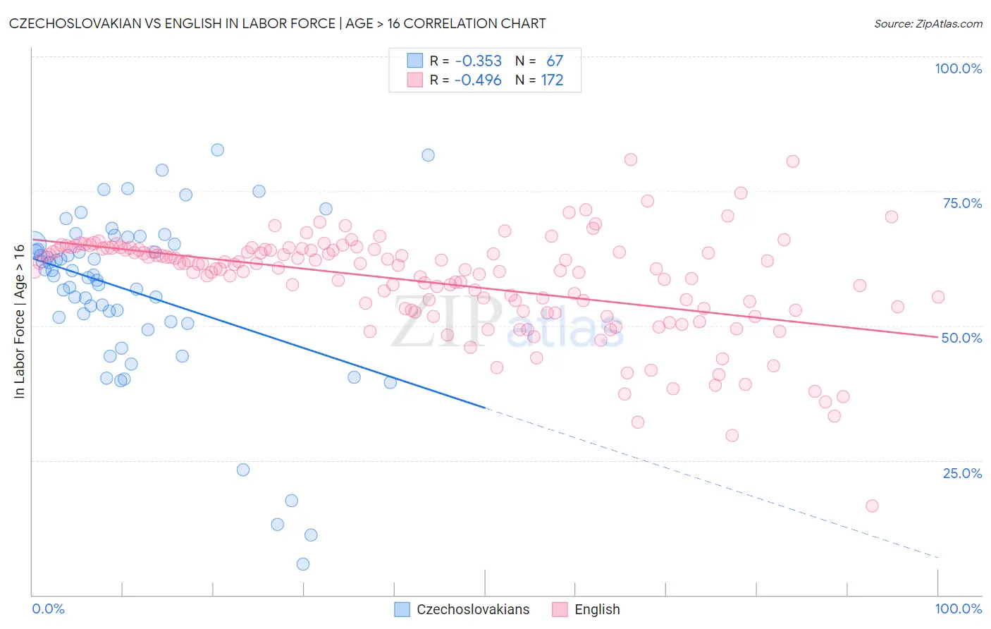 Czechoslovakian vs English In Labor Force | Age > 16