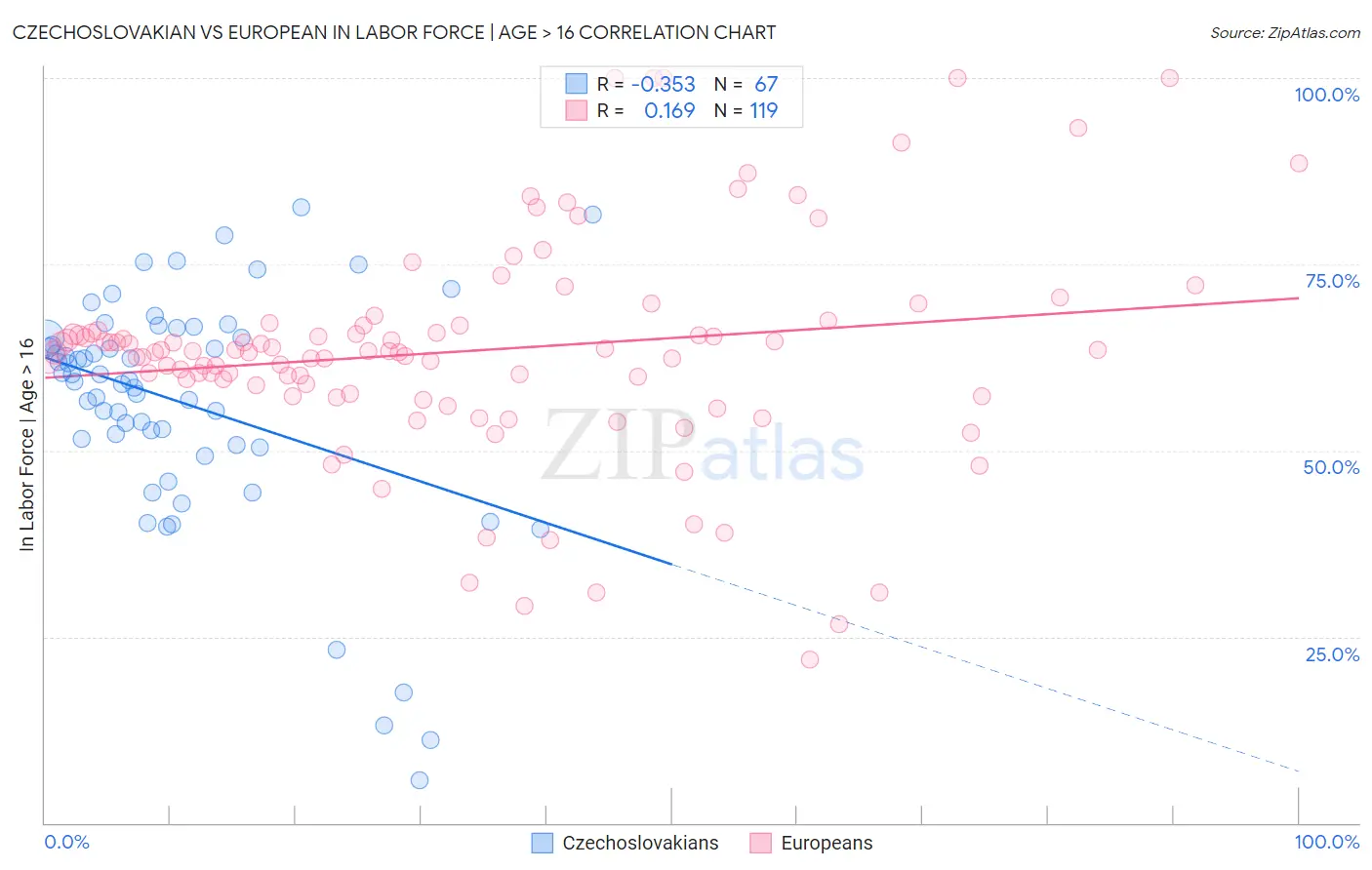 Czechoslovakian vs European In Labor Force | Age > 16
