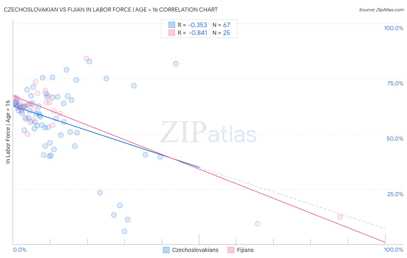 Czechoslovakian vs Fijian In Labor Force | Age > 16
