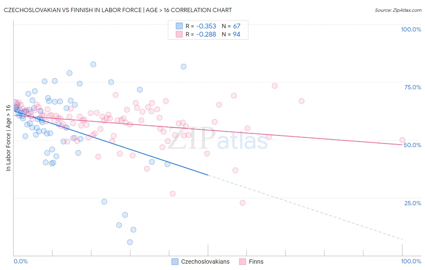 Czechoslovakian vs Finnish In Labor Force | Age > 16
