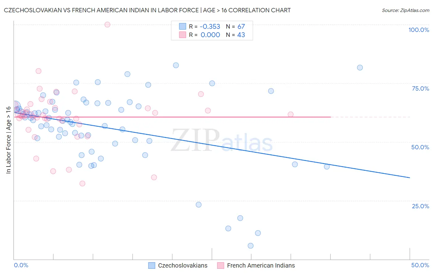 Czechoslovakian vs French American Indian In Labor Force | Age > 16