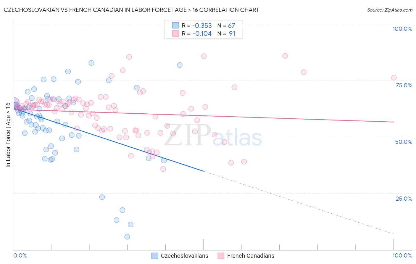Czechoslovakian vs French Canadian In Labor Force | Age > 16