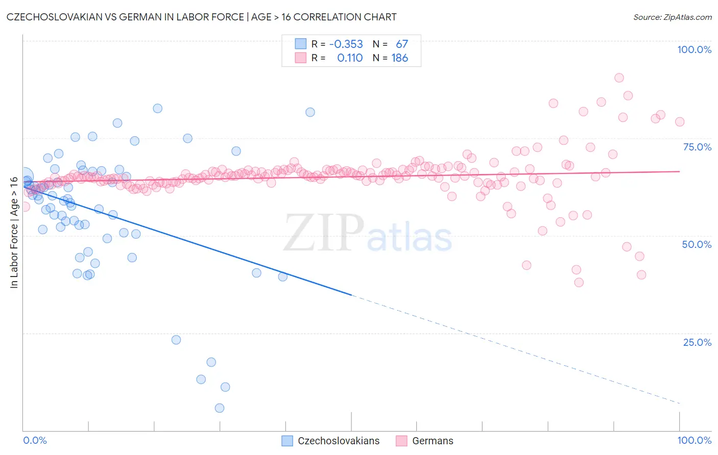 Czechoslovakian vs German In Labor Force | Age > 16