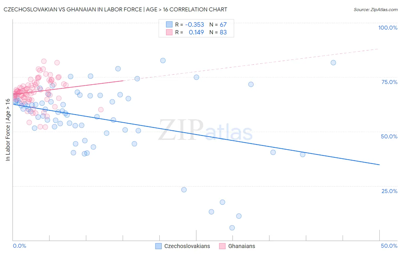 Czechoslovakian vs Ghanaian In Labor Force | Age > 16