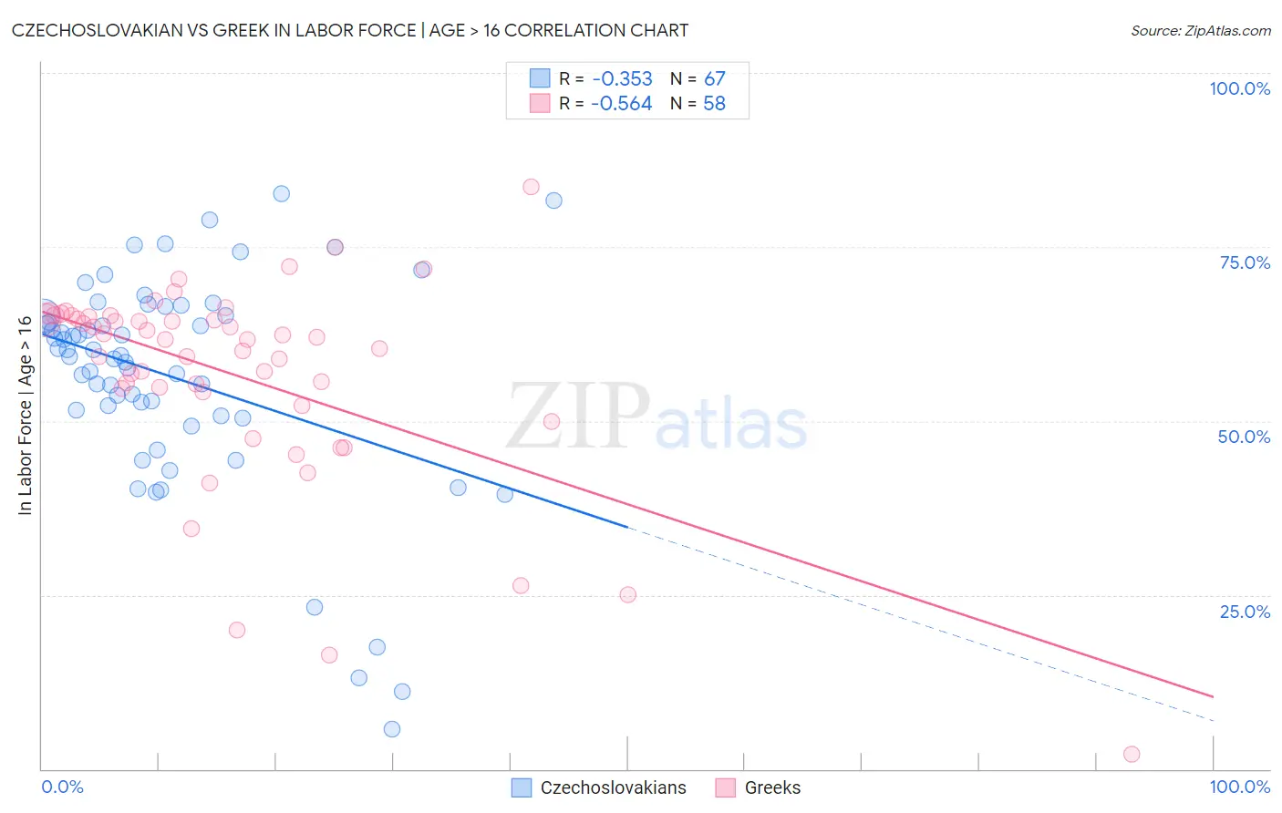 Czechoslovakian vs Greek In Labor Force | Age > 16
