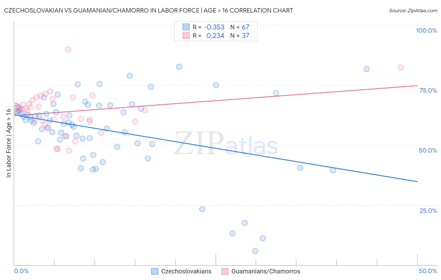 Czechoslovakian vs Guamanian/Chamorro In Labor Force | Age > 16