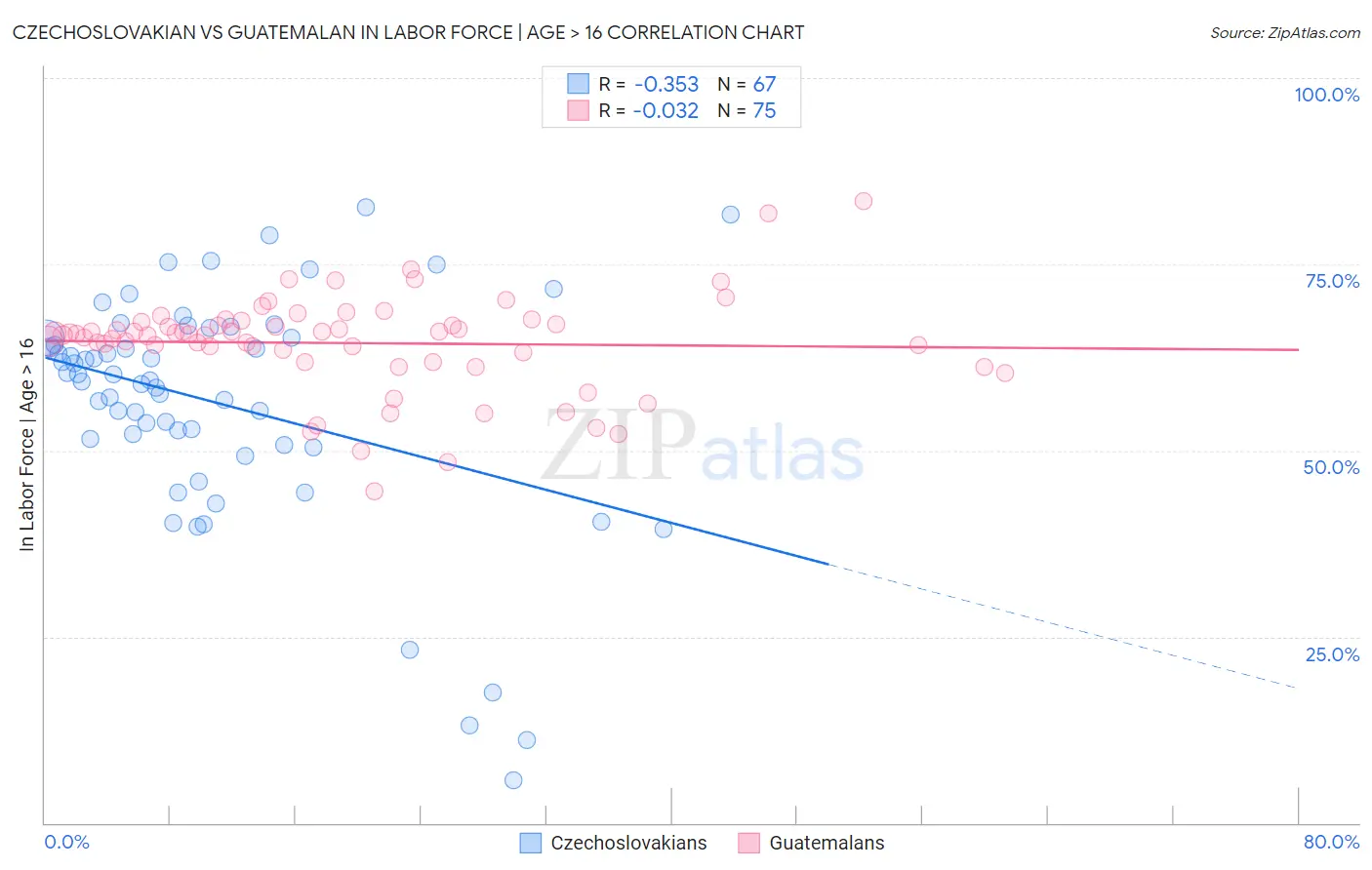 Czechoslovakian vs Guatemalan In Labor Force | Age > 16