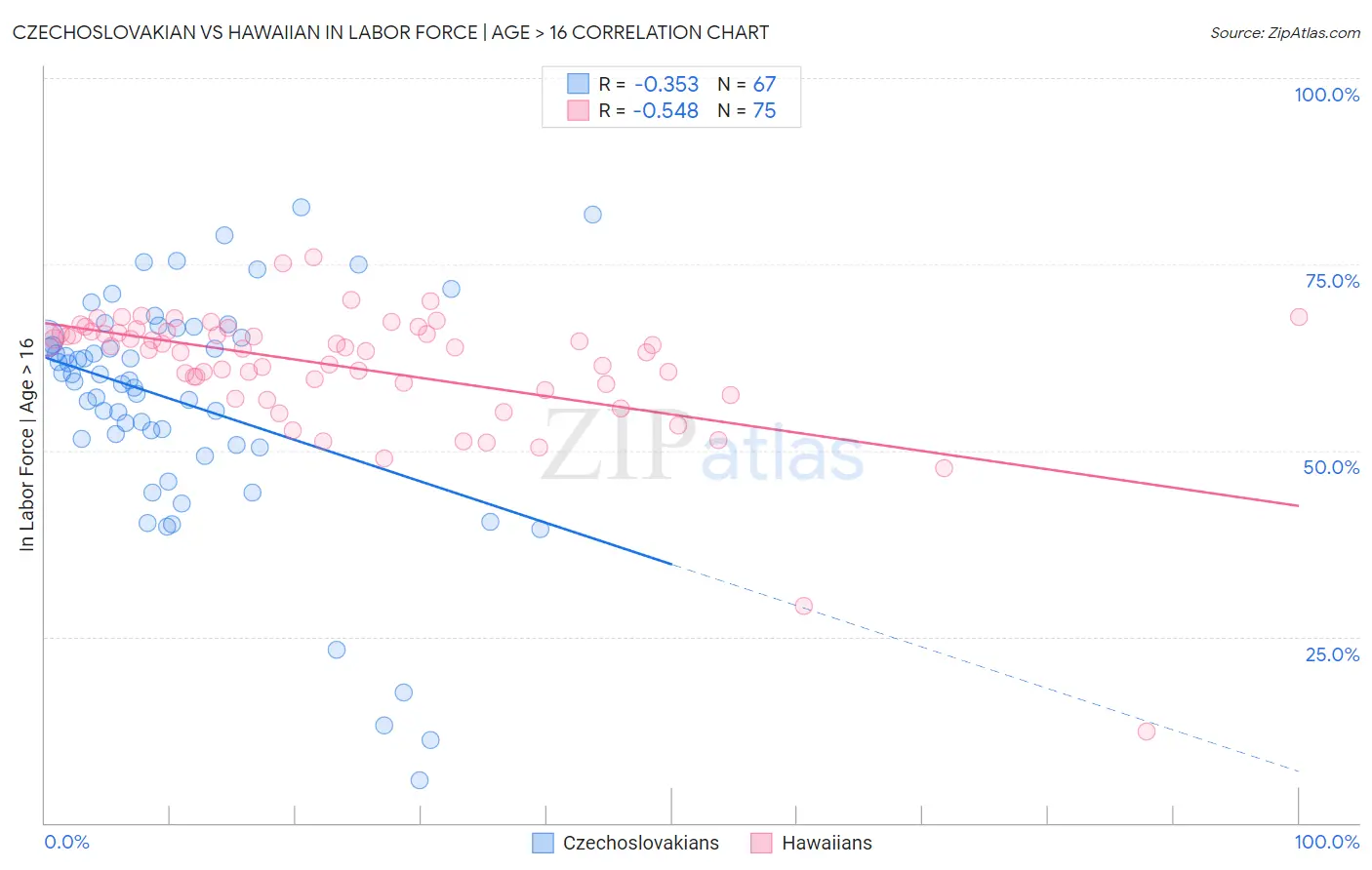 Czechoslovakian vs Hawaiian In Labor Force | Age > 16