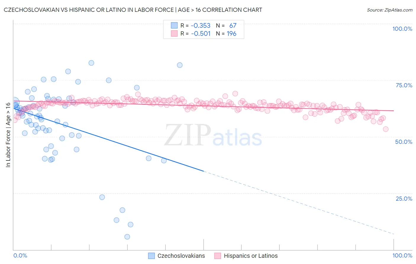 Czechoslovakian vs Hispanic or Latino In Labor Force | Age > 16