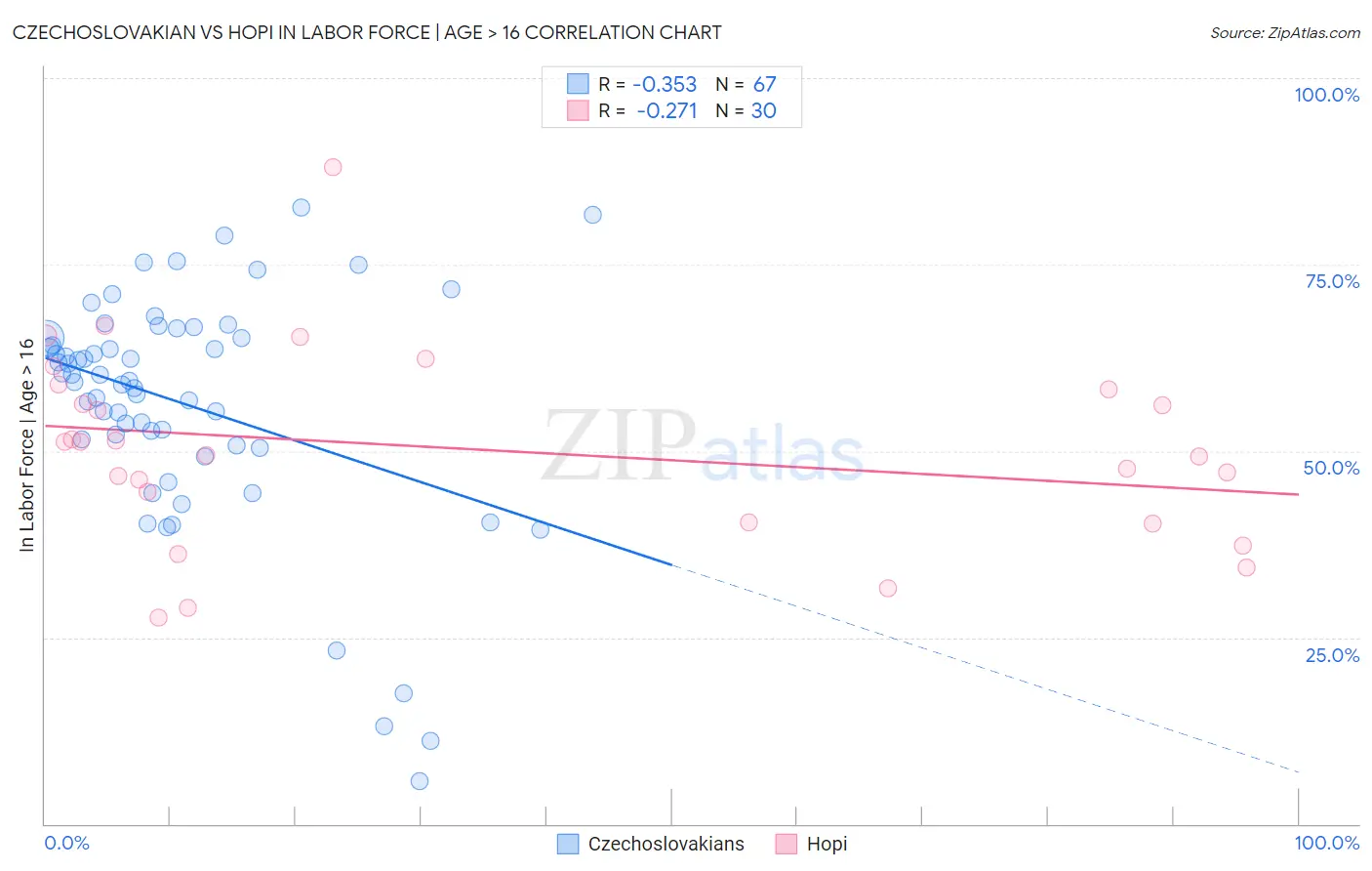 Czechoslovakian vs Hopi In Labor Force | Age > 16