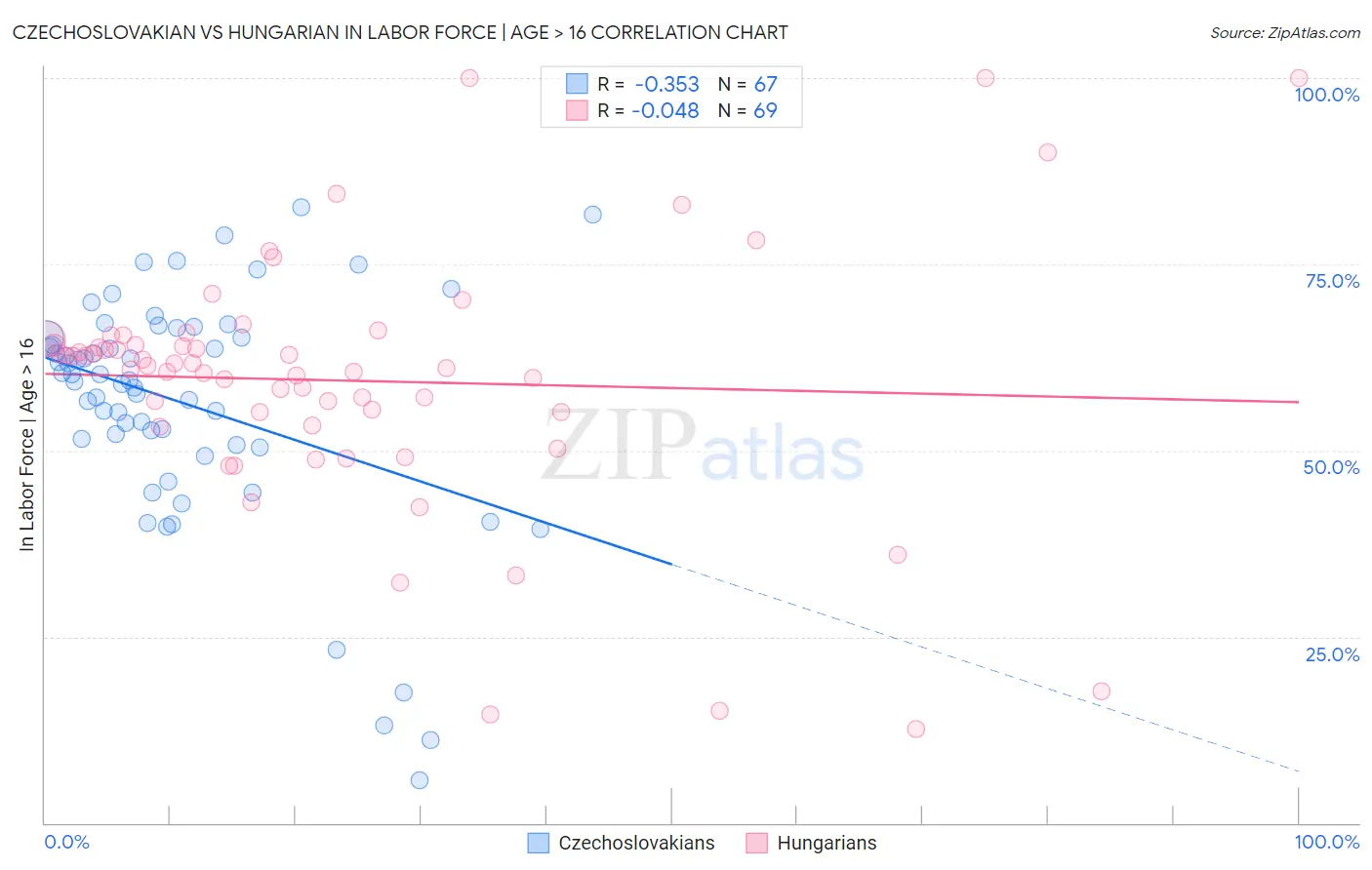 Czechoslovakian vs Hungarian In Labor Force | Age > 16