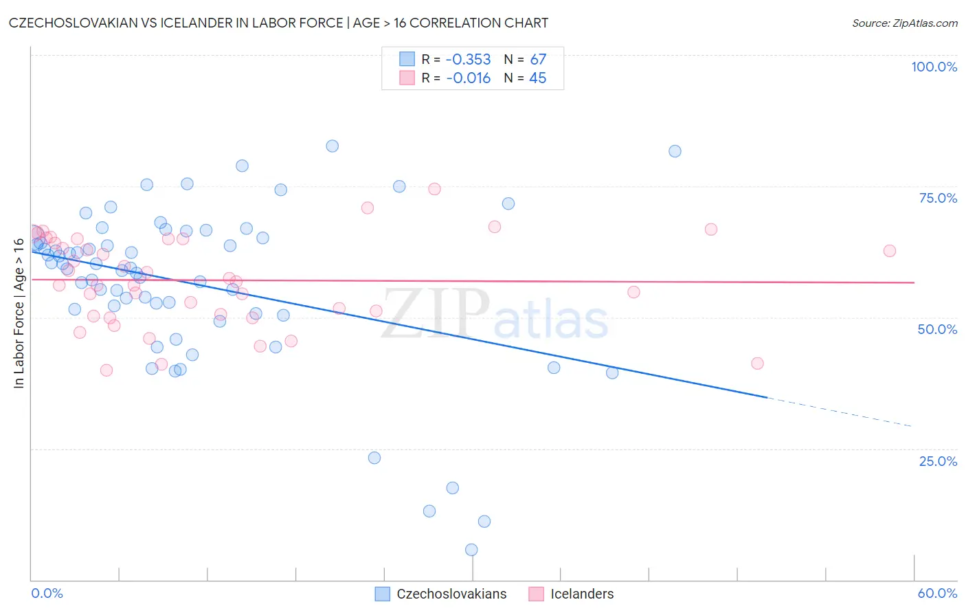 Czechoslovakian vs Icelander In Labor Force | Age > 16