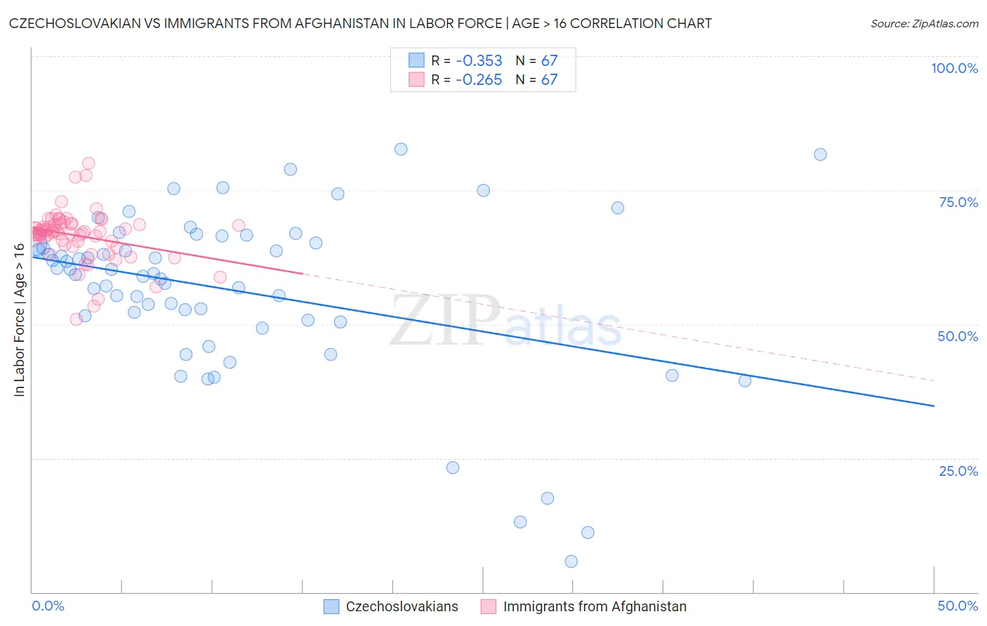 Czechoslovakian vs Immigrants from Afghanistan In Labor Force | Age > 16