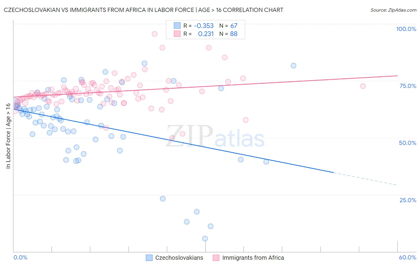 Czechoslovakian vs Immigrants from Africa In Labor Force | Age > 16