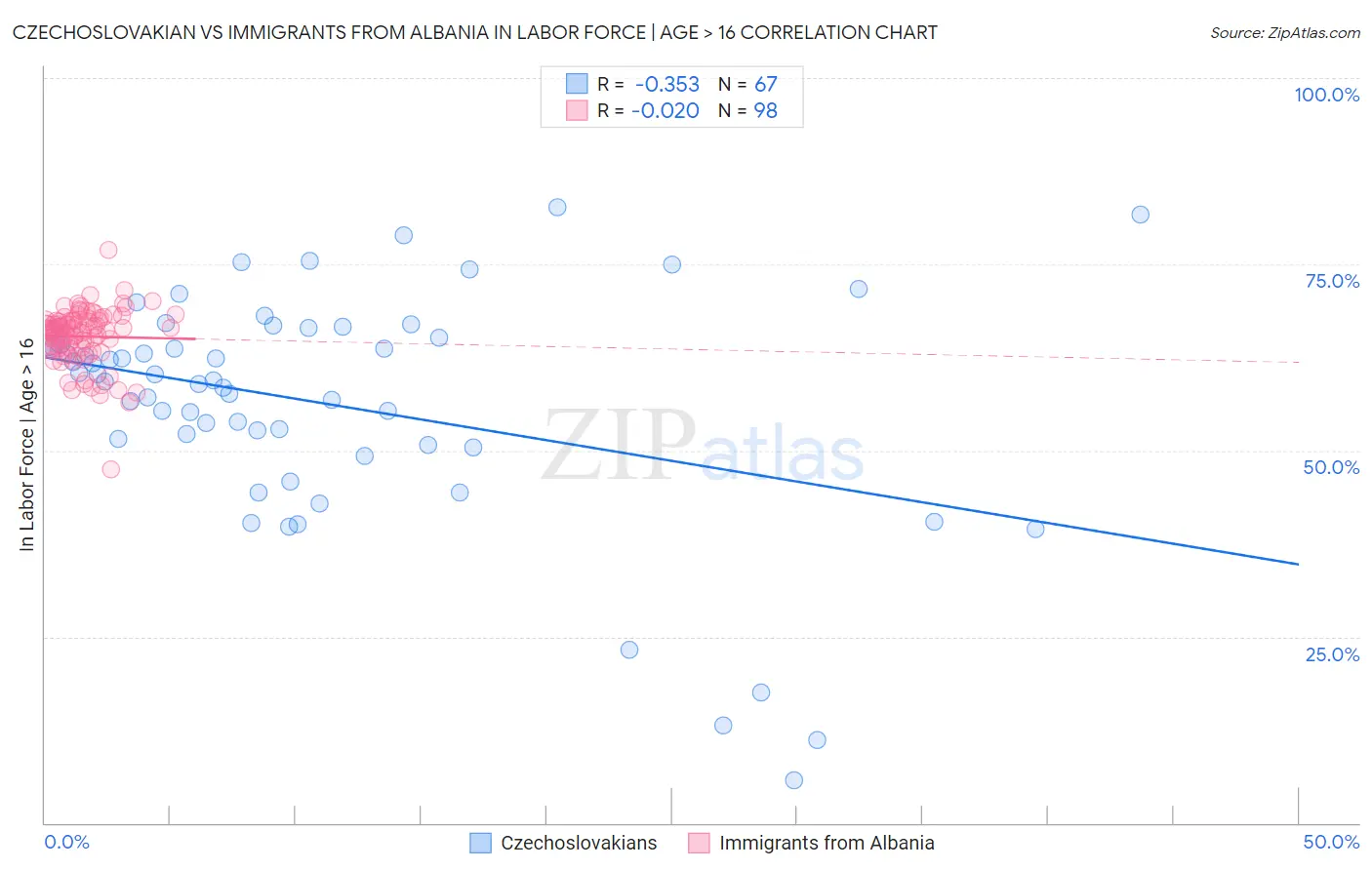 Czechoslovakian vs Immigrants from Albania In Labor Force | Age > 16